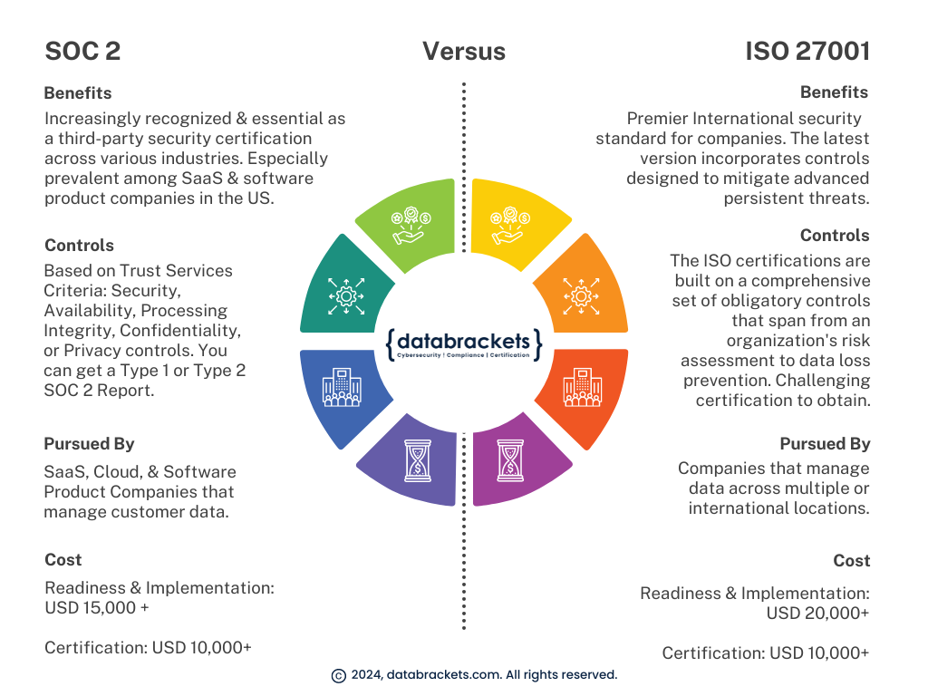 SOC 2 Versus ISO 27001