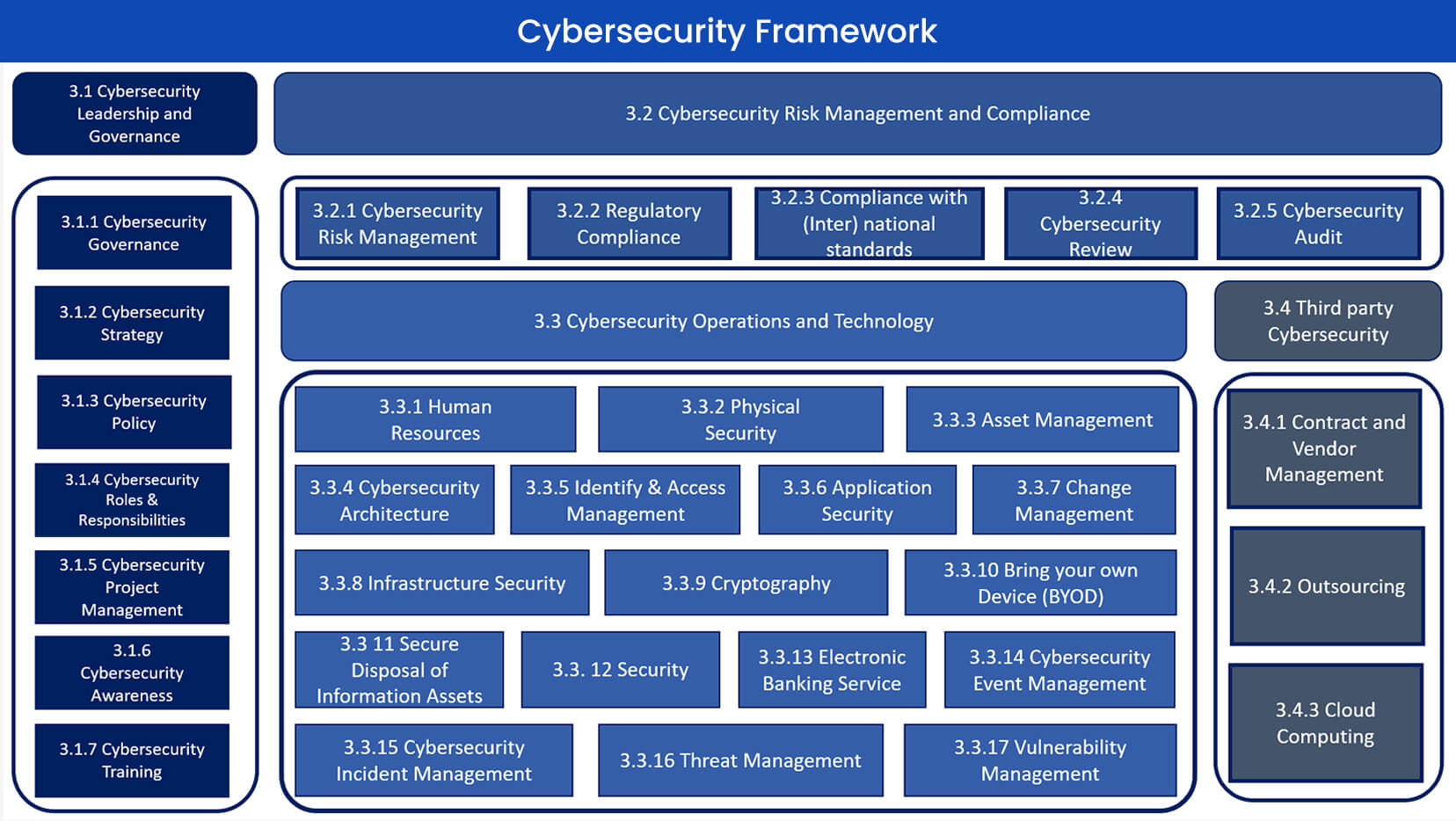 Cybersecurity Framework – SAMA - SOC 2, ISO 27001, HIPAA, NIST, Data ...