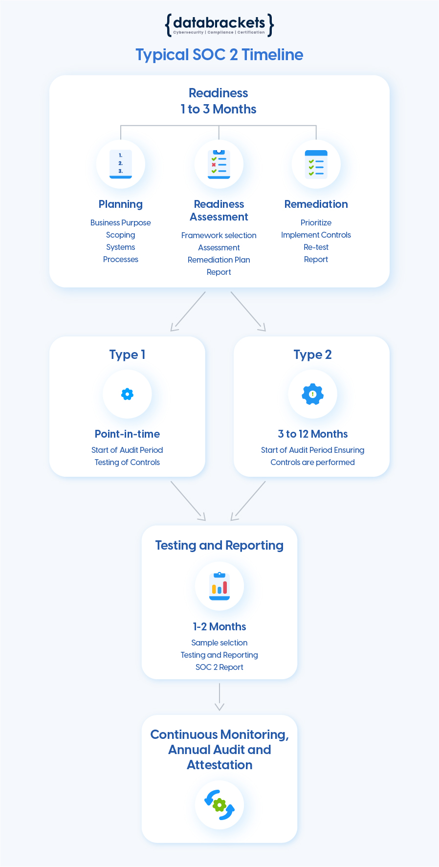 SOC 2 Compliance Timeline