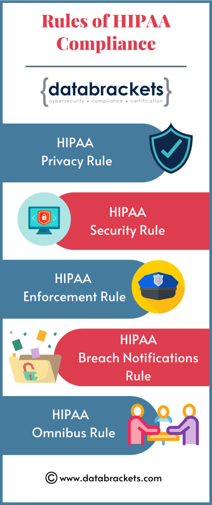 Rules of HIPAA Compliance