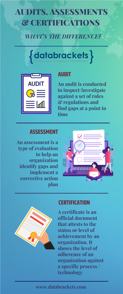 difference between an audit, assessment and certification