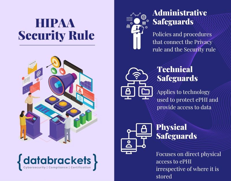 What is the HIPAA Security rule?