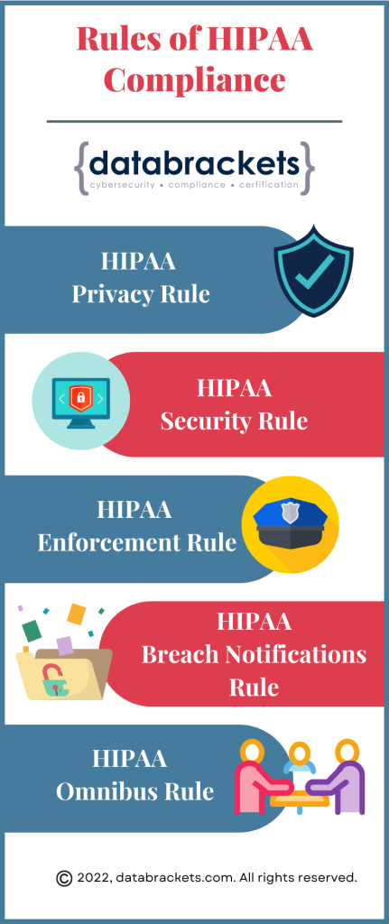 databrackets Infographics on Rules of HIPAA Compliance