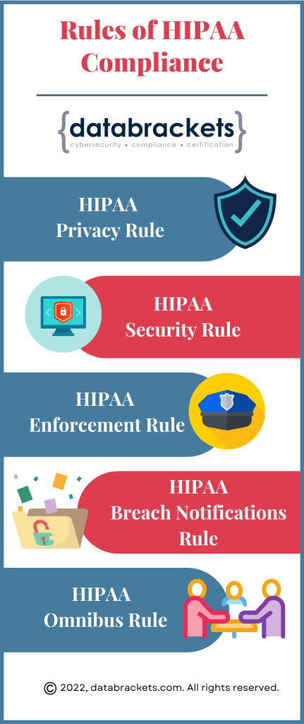 https://databrackets.com/wp-content/uploads/2022/12/Rules-of-HIPAA-Compliance-431x1024.png