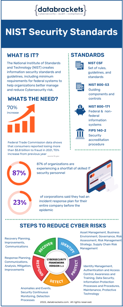 NIST Security Standards databrackets infographics