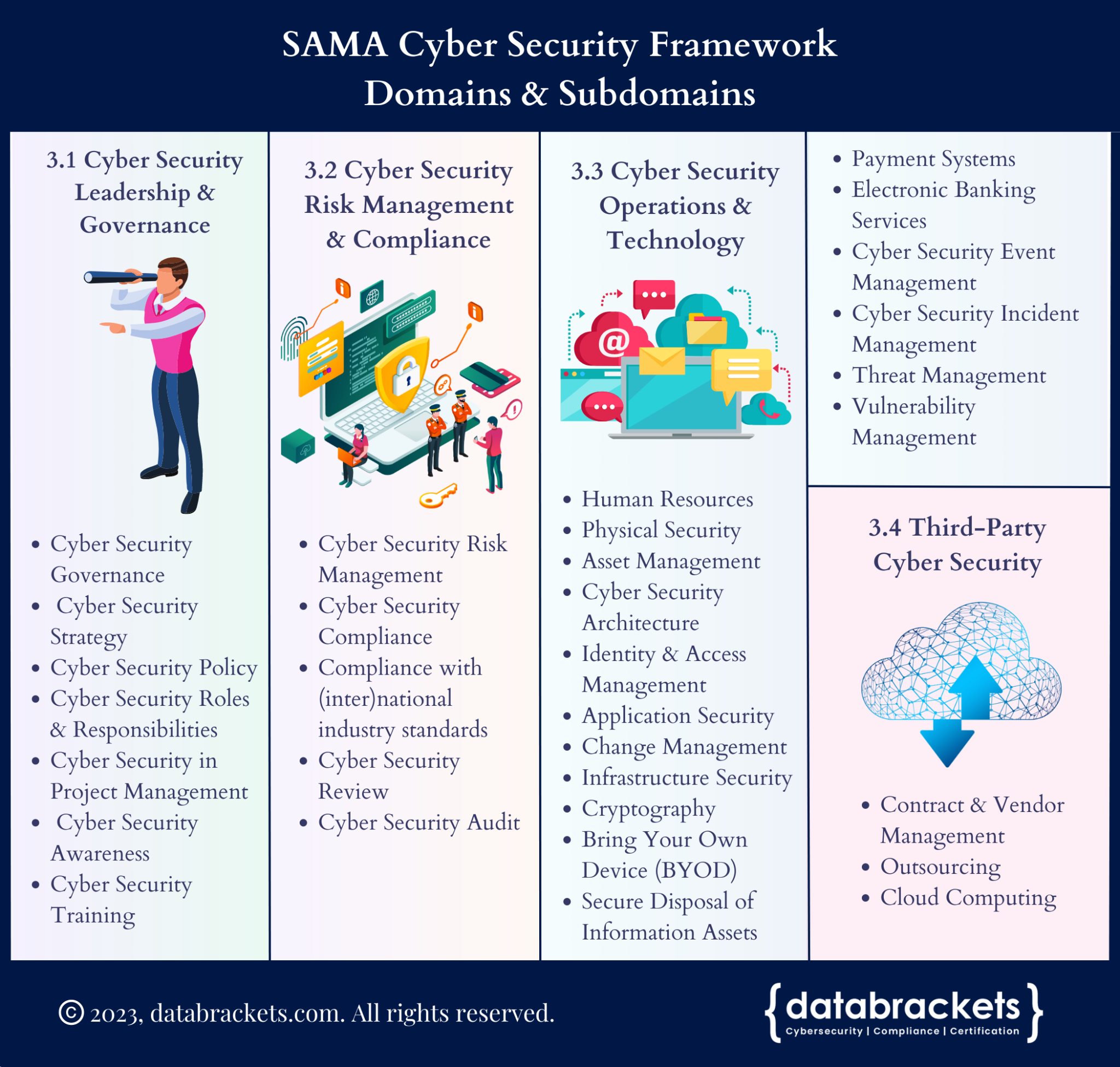 Cybersecurity Framework – SAMA - SOC 2, ISO 27001, HIPAA, NIST, Data ...