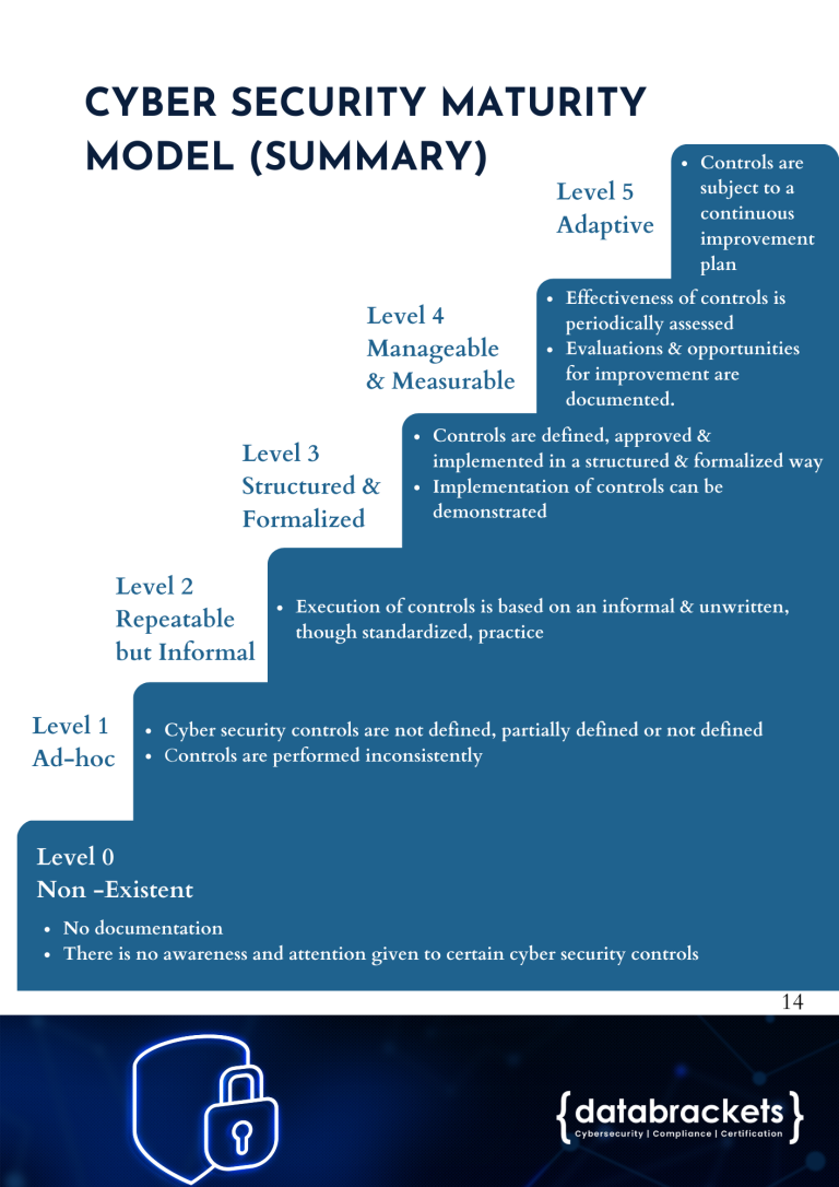 SAMA Maturity Levels