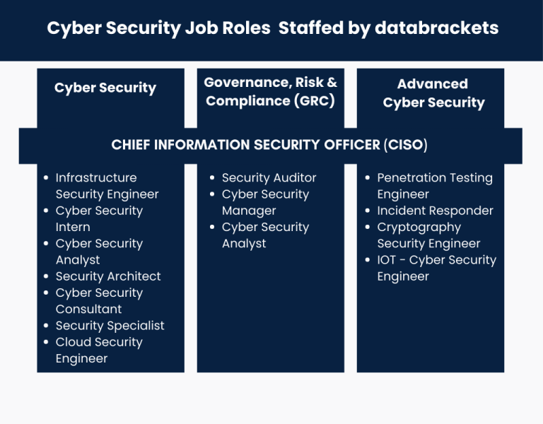 Cybersecurity Job Roles