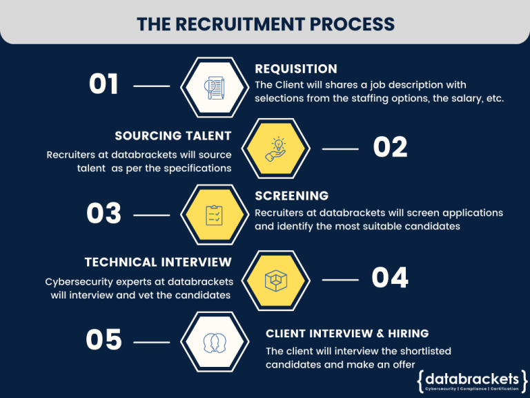 databrackets Recruitment Process