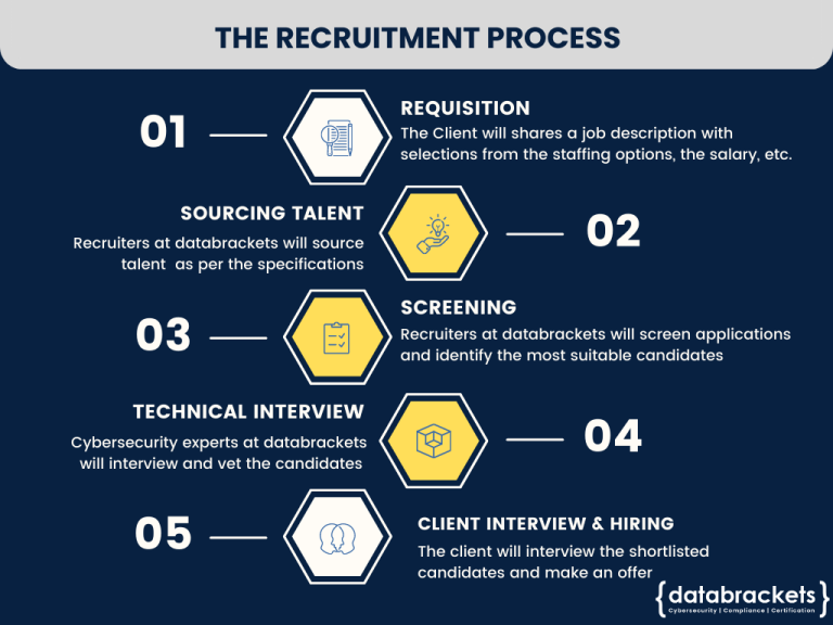 Staffing Cybersecurity Job Roles