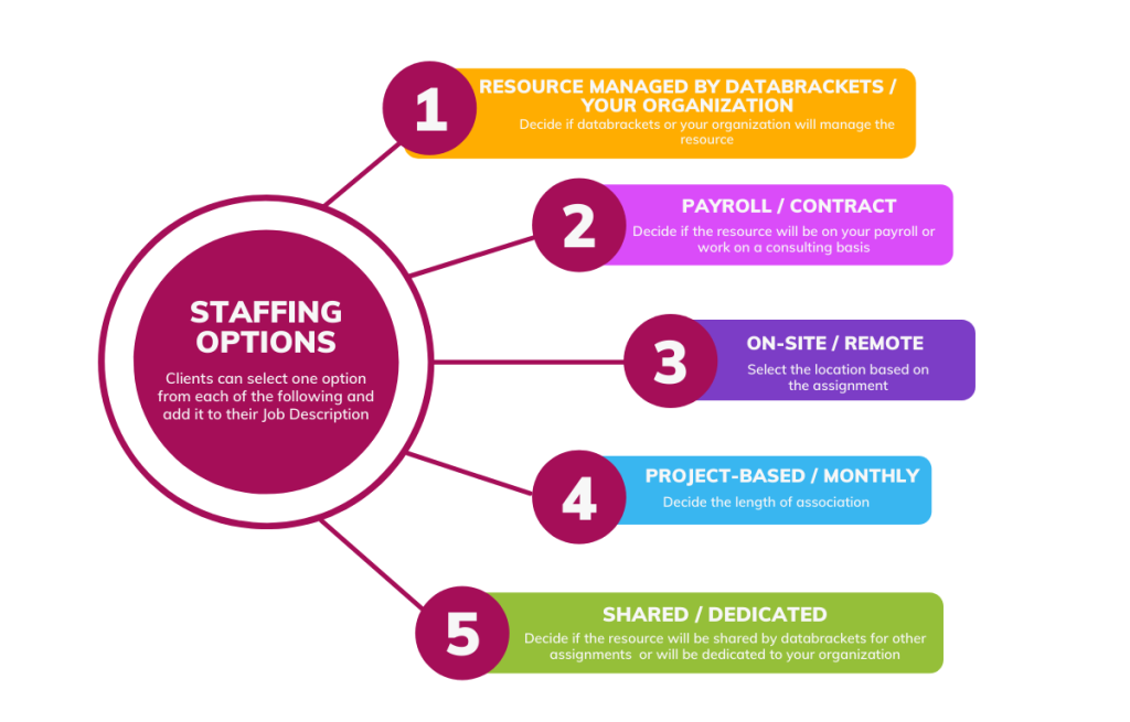 databrackets Staffing Options