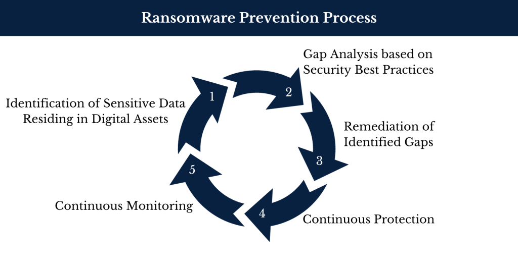 Ransomware Prevention Implementation Process 