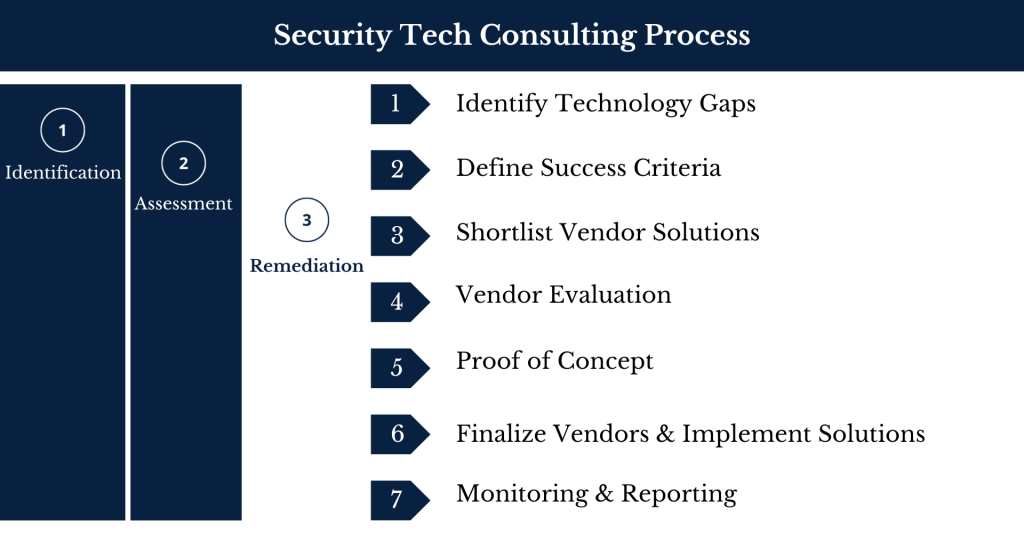 Security Tech Implementation Process