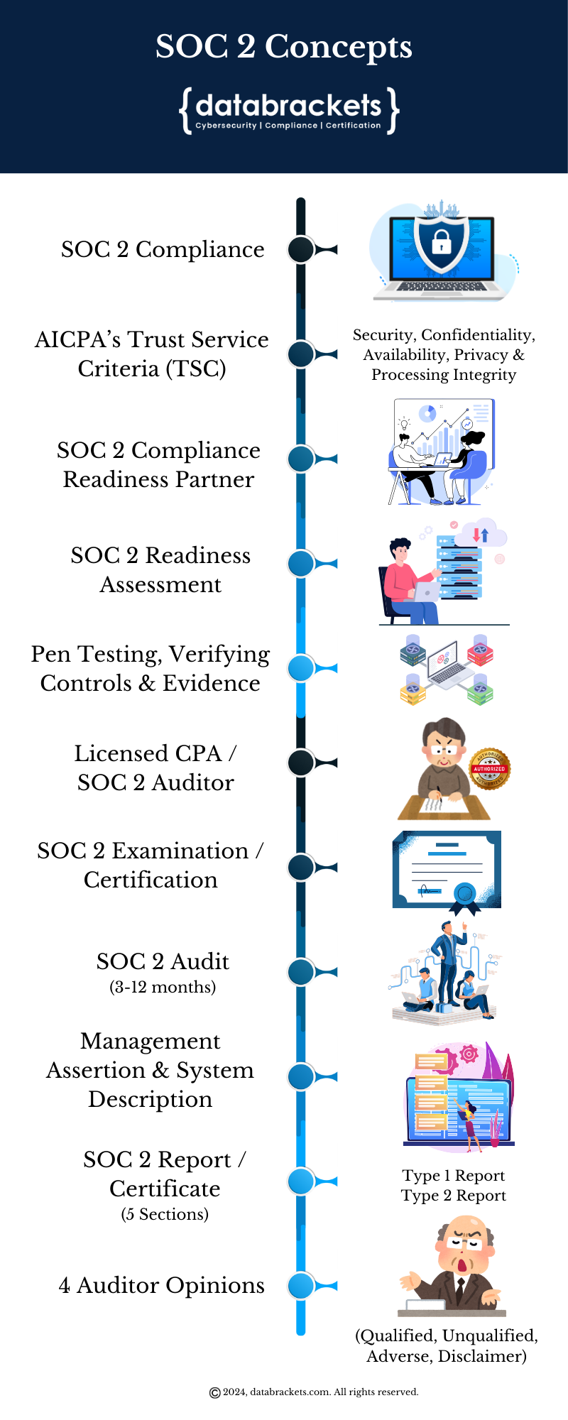 SOC 2 Concepts you need to know