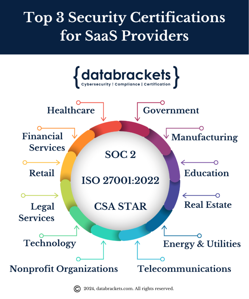 Top 3 Security Certifications for SaaS Providers - ISO 27001, SOC 2 and CSA STAR and 12 industries which prefer them