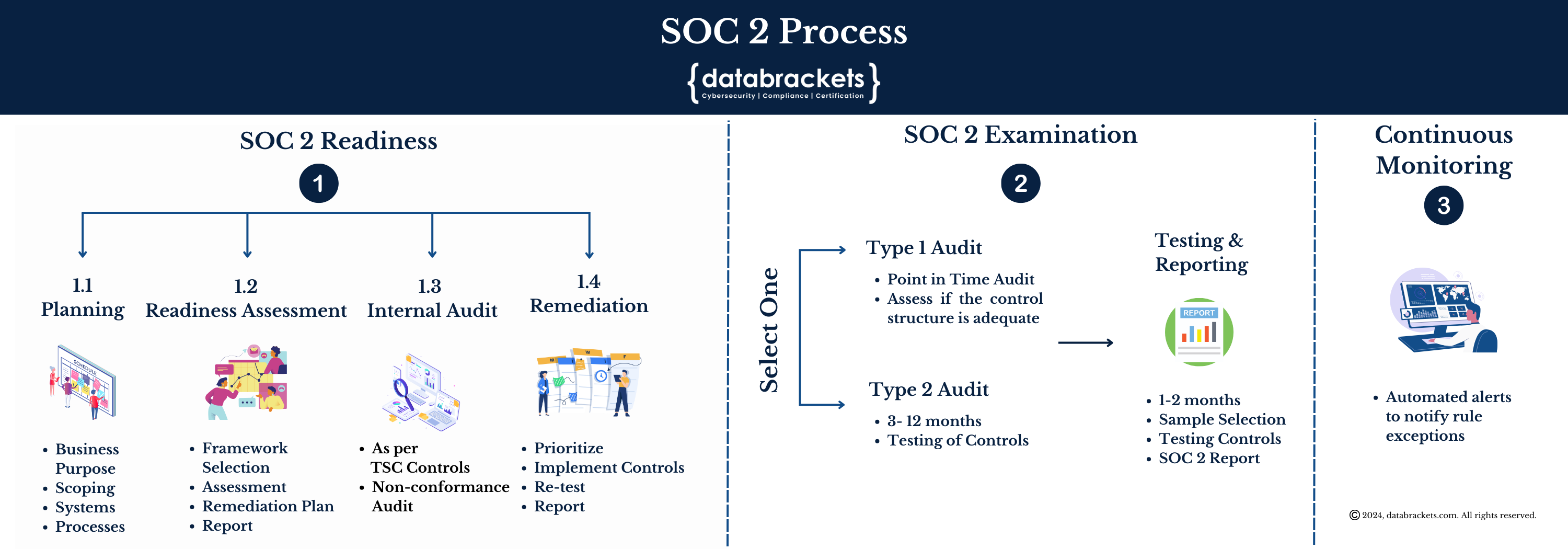 Understanding the SOC 2 Process