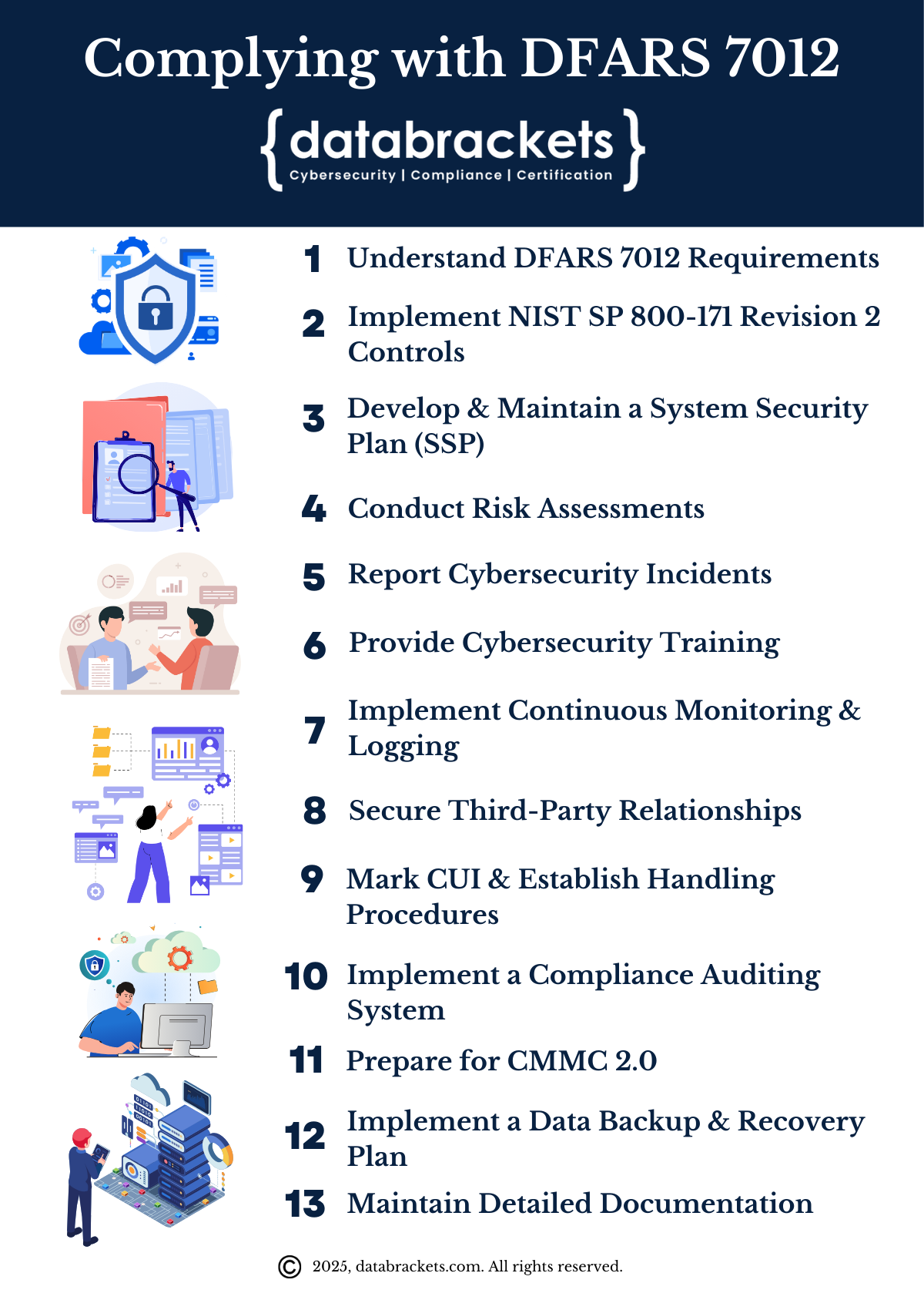 Checklist to comply with DFARS 7012