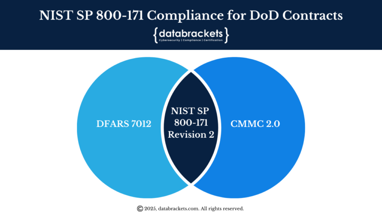 How NIST SP 800-171 Compliance is the basis for DFARS 7012 and CMMC 2.0