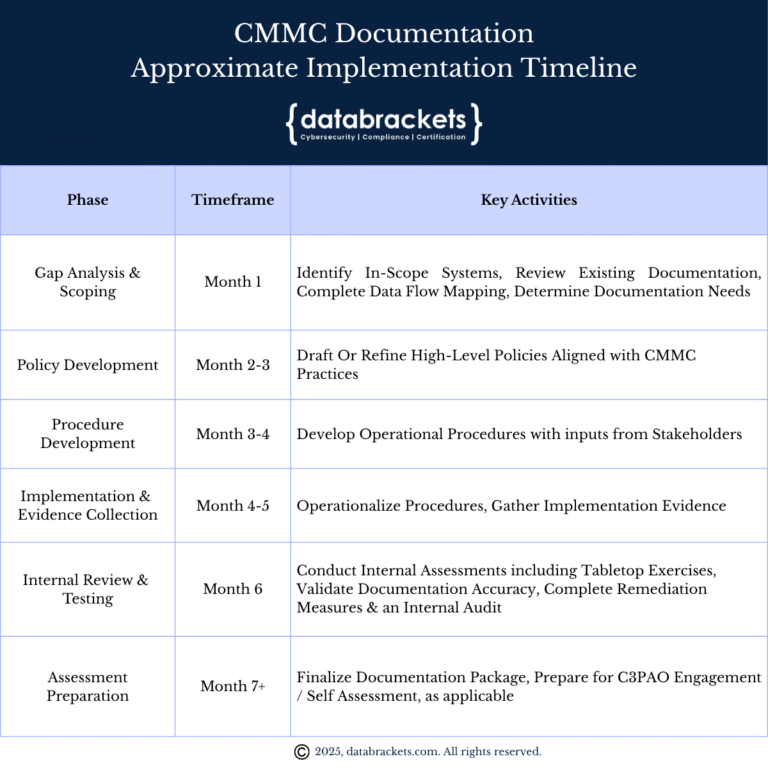 Timeline to develop CMMC Documentation