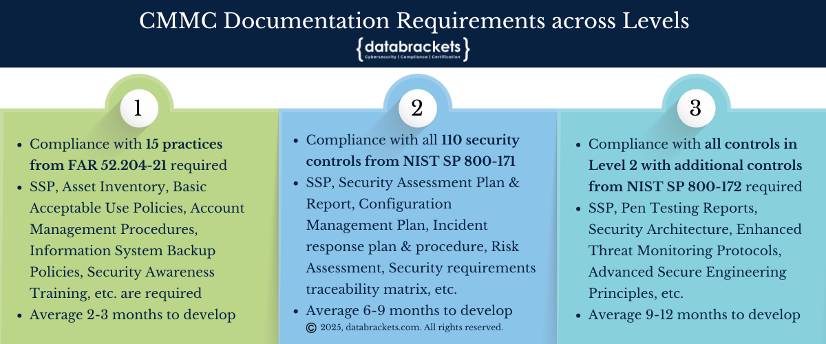 What documentation you need for each level of CMMC