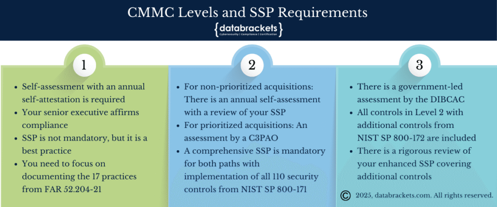Ssp Checklist How to Create an SSP for CMMC