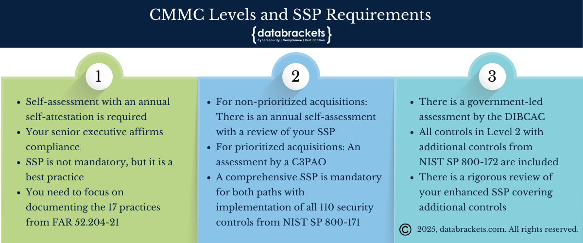 CMMC Levels and their respective SSP Requirements