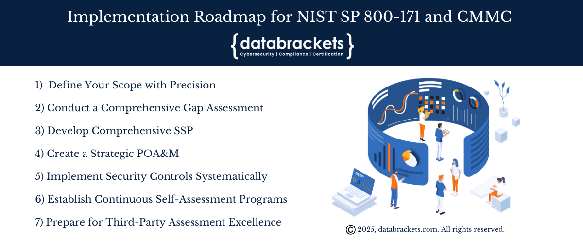 Implementation Roadmap for NIST SP 800-171 and CMMC, a step by step approach