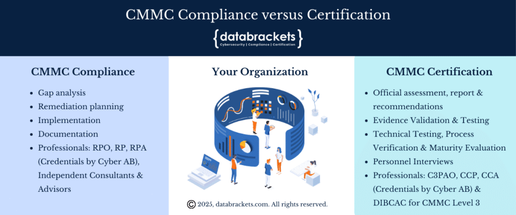 The difference between CMMC Compliance and Certification