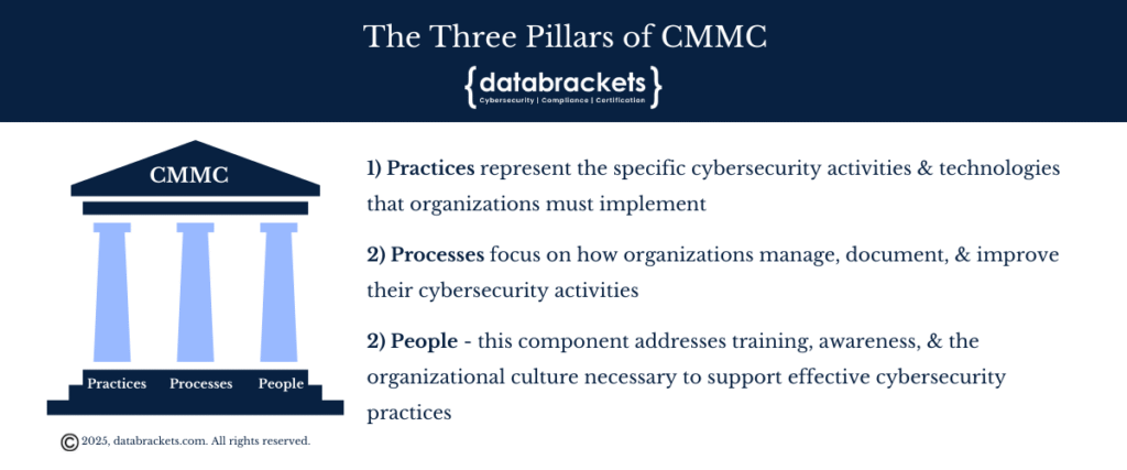 The 3 pillars of cmmc - people, process and practices