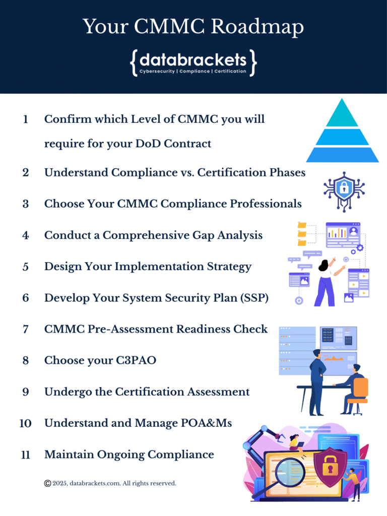 All the steps in your CMMC Journey