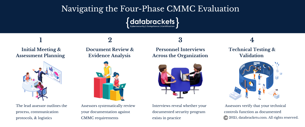 Understand the our-Phase CMMC Evaluation Process
