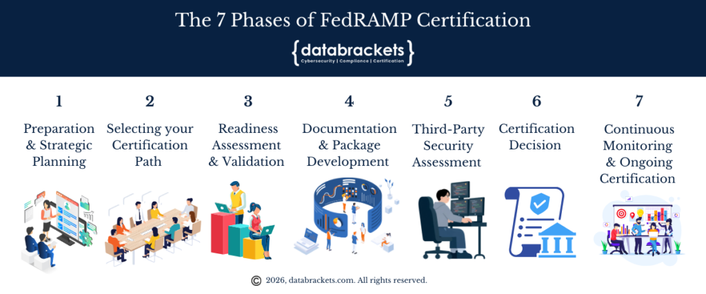 The 7 Phases of FedRAMP Certification