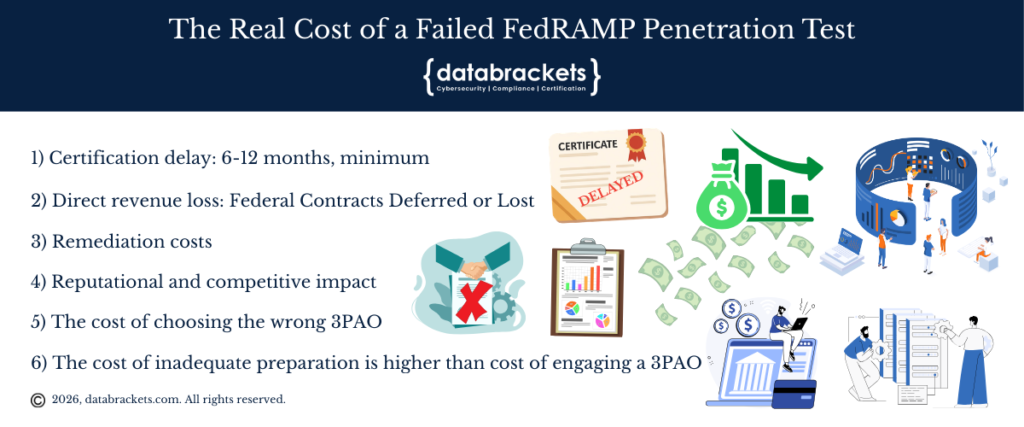 6 losses a CSP suffers if they fail a FedRAMP Pen Test