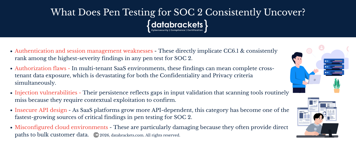 Pen Testing for SOC 2 is critical because of what Pen Testing for SOC 2 Consistently Uncovers
