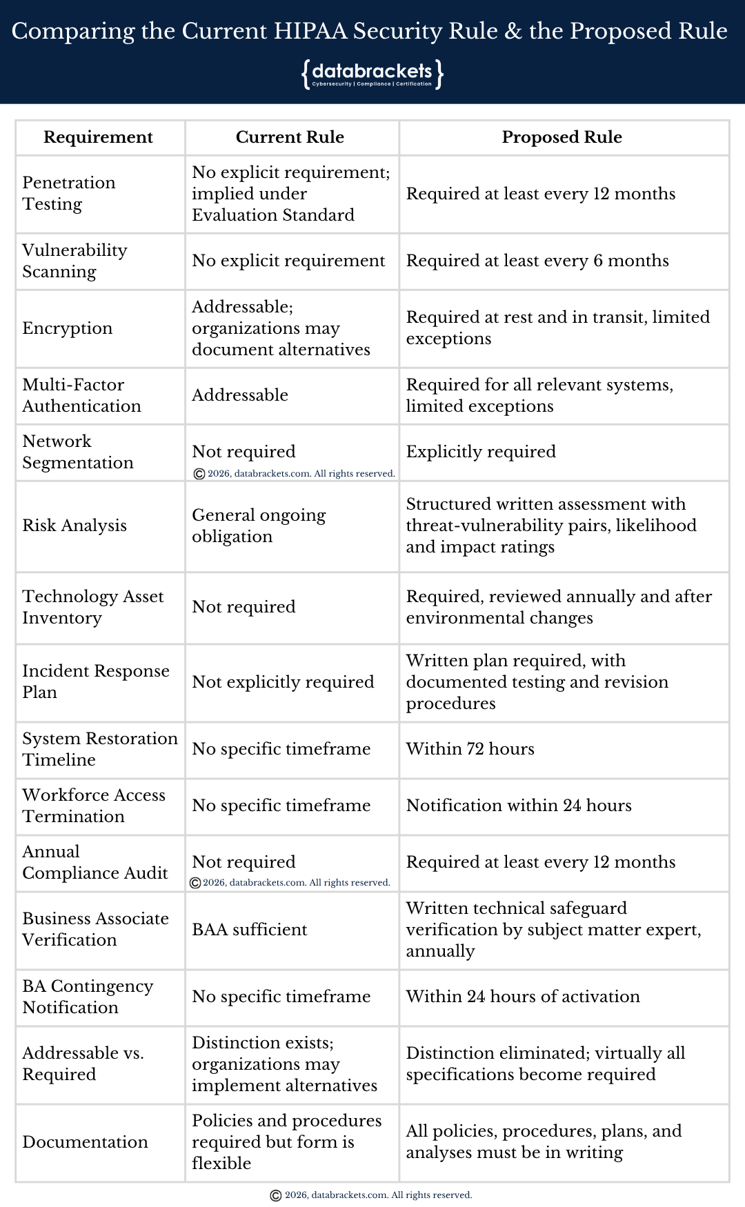 Comparing the Current HIPAA Security Rule and the Proposed Rule on all parameters