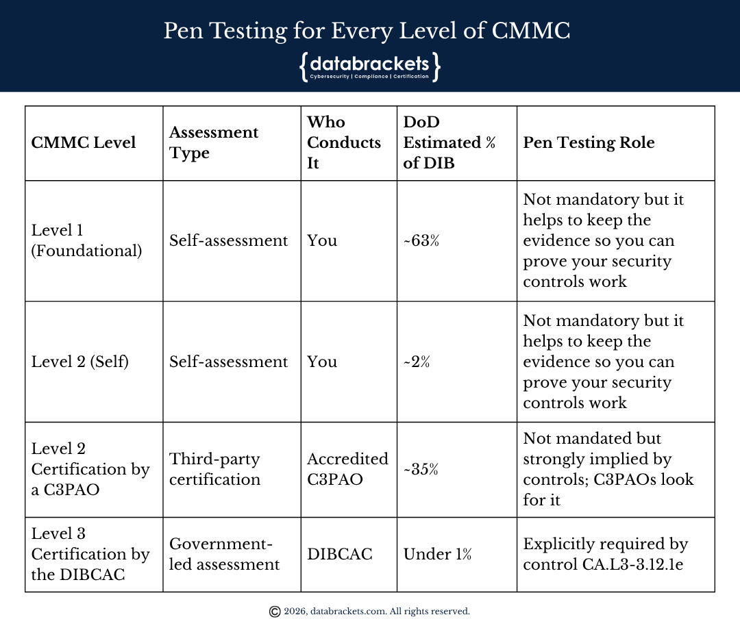 Pen Testing for Every Level of CMMC